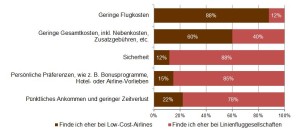 Low-Cost AirlinesII