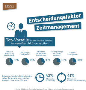 Zeitmanagement I